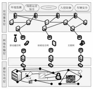 物聯網技術在郵政安防體系中的應用